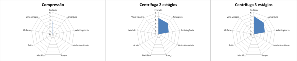 Comparação processos de extração