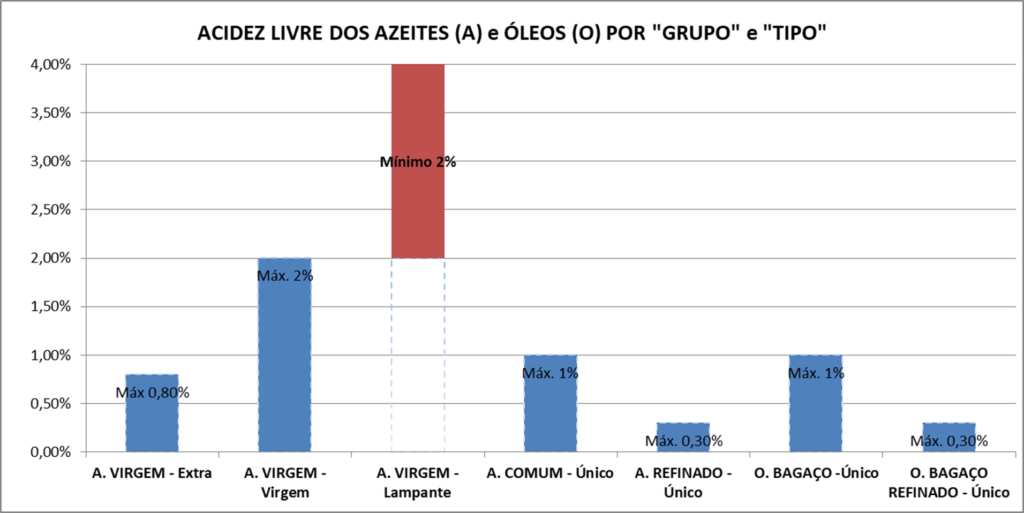 Acidez azeites e óleos de oliva