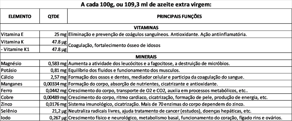 Principais sais minerais e vitaminas