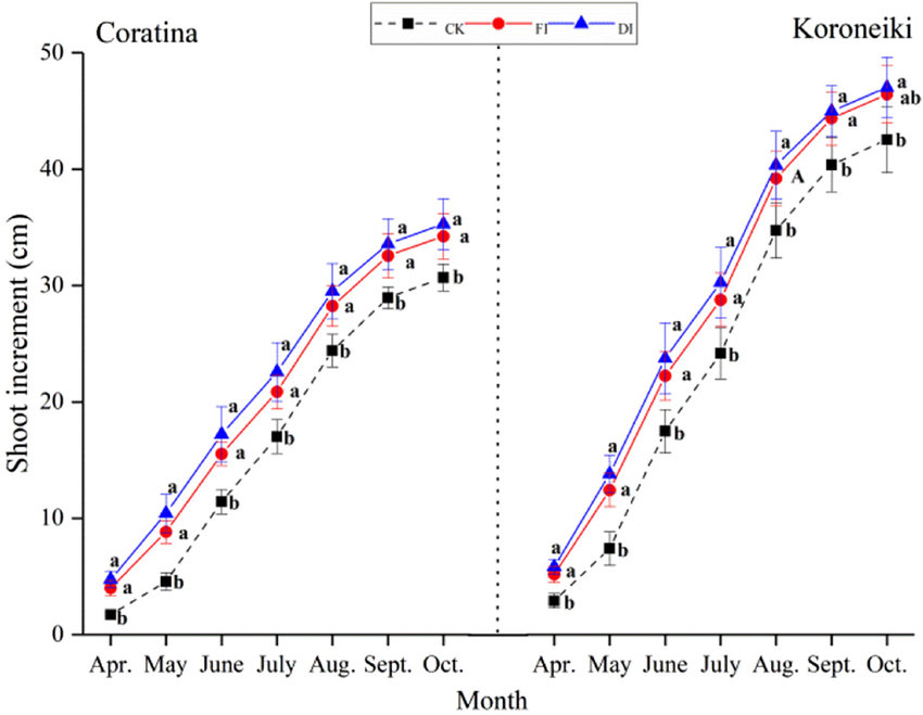 Análise irrigação