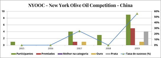 Prêmios azeites chineses