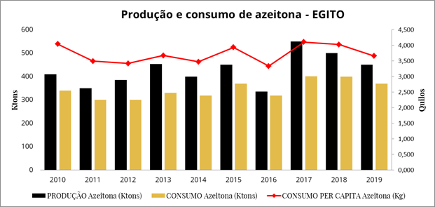 Sendo o segundo maior produtor de azeitonas do mundo, o Egito supre o mercado interno e exporta suas olivas aos mercados pr&oacute;ximos