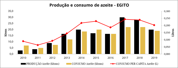 Com planos de aumentar sua produ&ccedil;&atilde;o de azeite, o Egito dever&aacute; aumentar suas exporta&ccedil;&otilde;es que hoje j&aacute; &eacute; maior que o consumo interno
