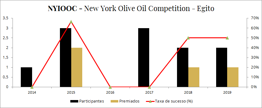 J&aacute; com um bom desempenho nas competi&ccedil;&otilde;es, o Egito se prepara para aumentar sua produ&ccedil;&atilde;o e qualidade do seu azeite, ganhando maior proje&ccedil;&atilde;o internacional.