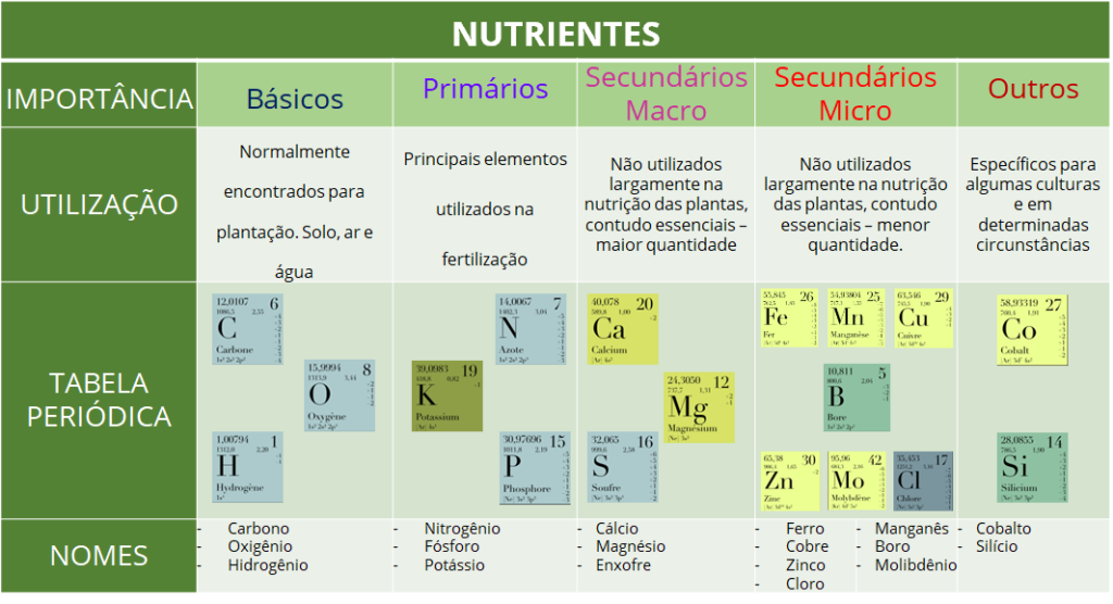 Periodic table with main nutrients for the soil