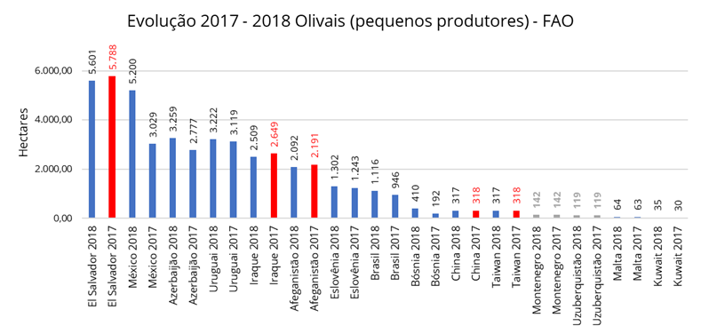 Evolução dos olivais dentre os países com pequena produção