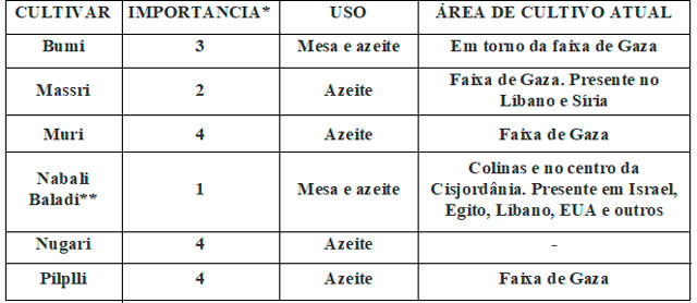 Cultivares da Palestina