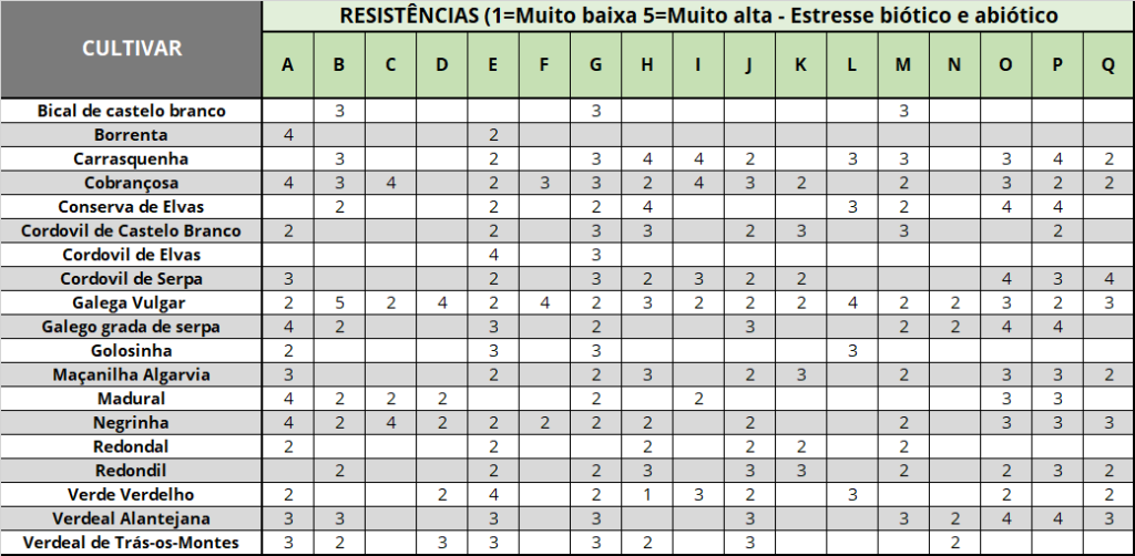Resist&acirc;ncias bi&oacute;ticas e abi&oacute;ticas