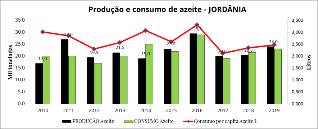 Production and consumption of olive oil in Jordan