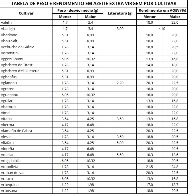 Average weight and yield per cultivar - Sample