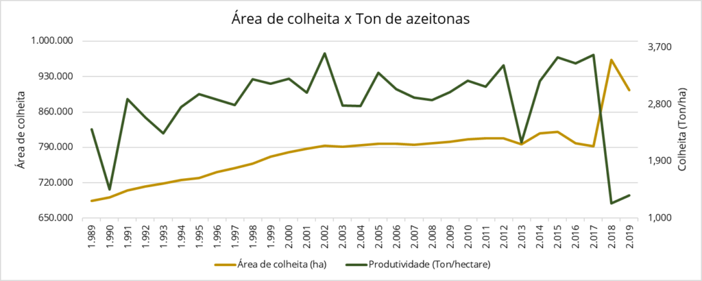 Harvest area x Weight in metric tons