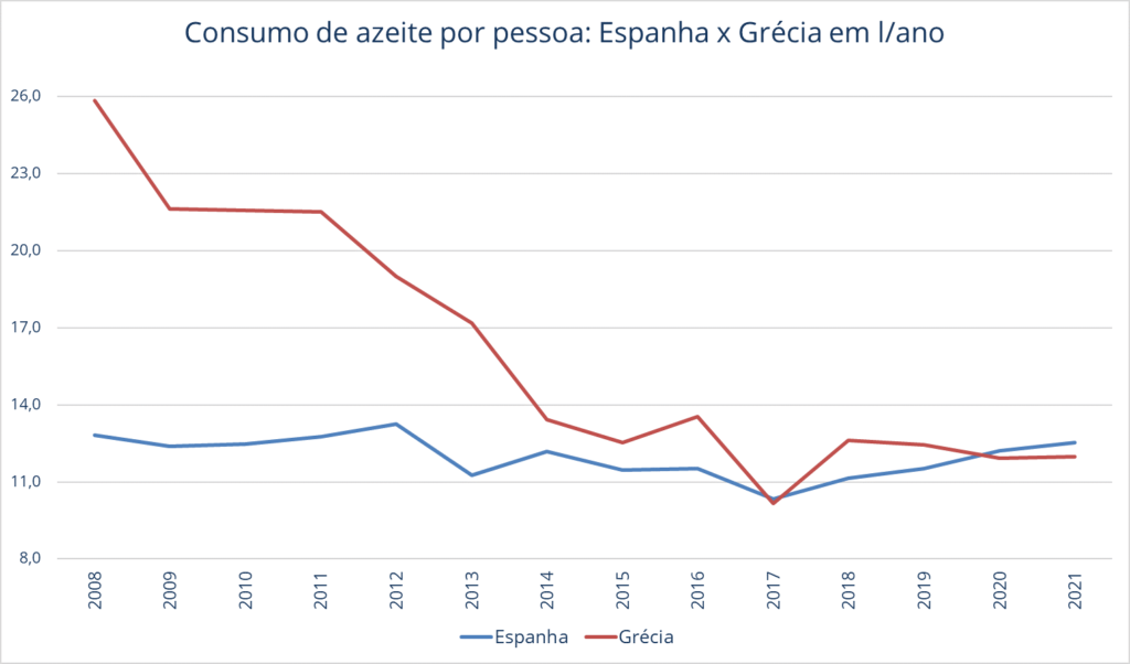 Per capita consumption of olive oil - Spain x Greece