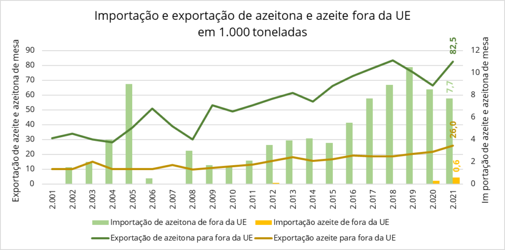 Import and export of olive oil and olives outside the EU - Greece
