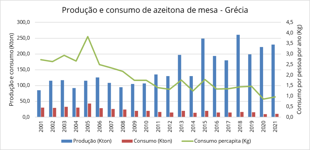 Production and consumption of table olives - Greece