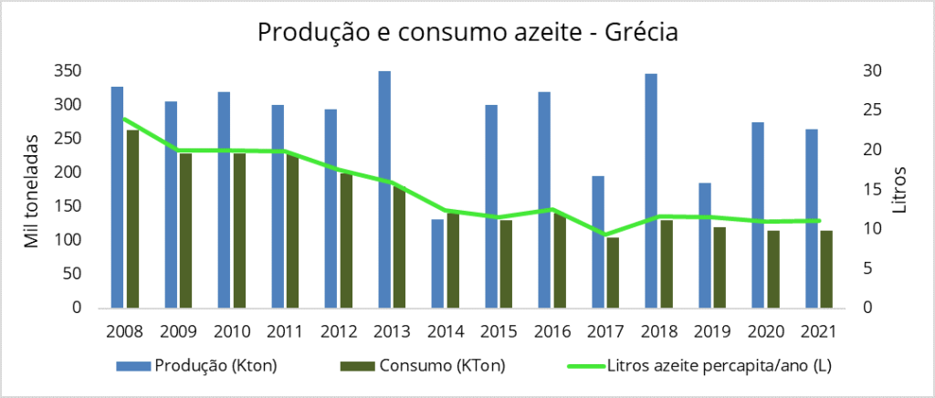 Production and consumption of olive oil in Greece
