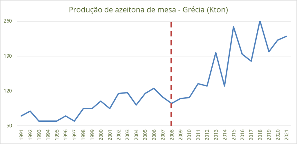 Table olive production - Cut 2008