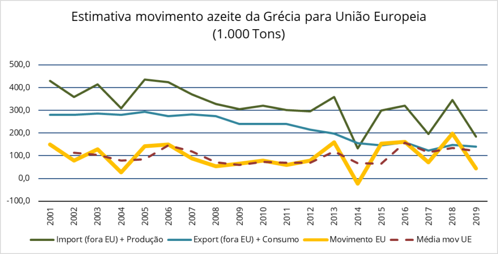 Probable movement of oil between Greece and the EU
