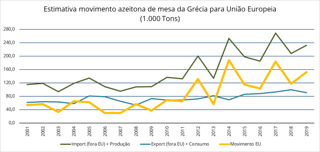 Probable movement of table olive between Greece and the EU - Greece