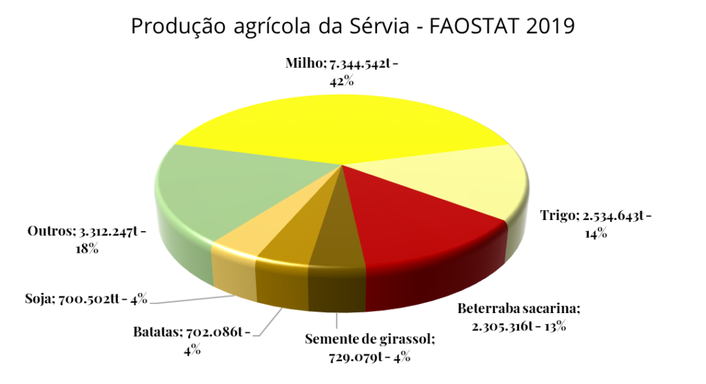 Agricultural production in Serbia