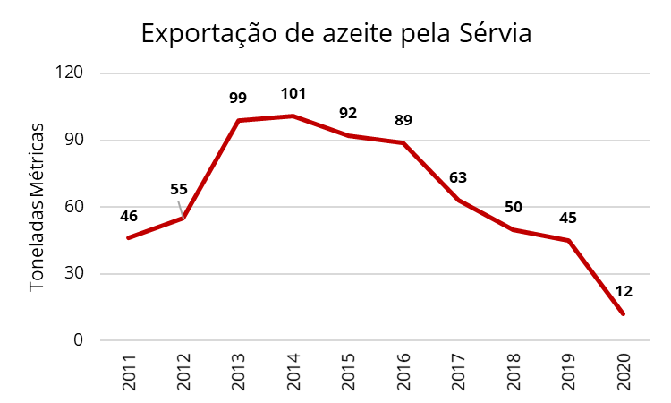 Olive oil export by Serbia