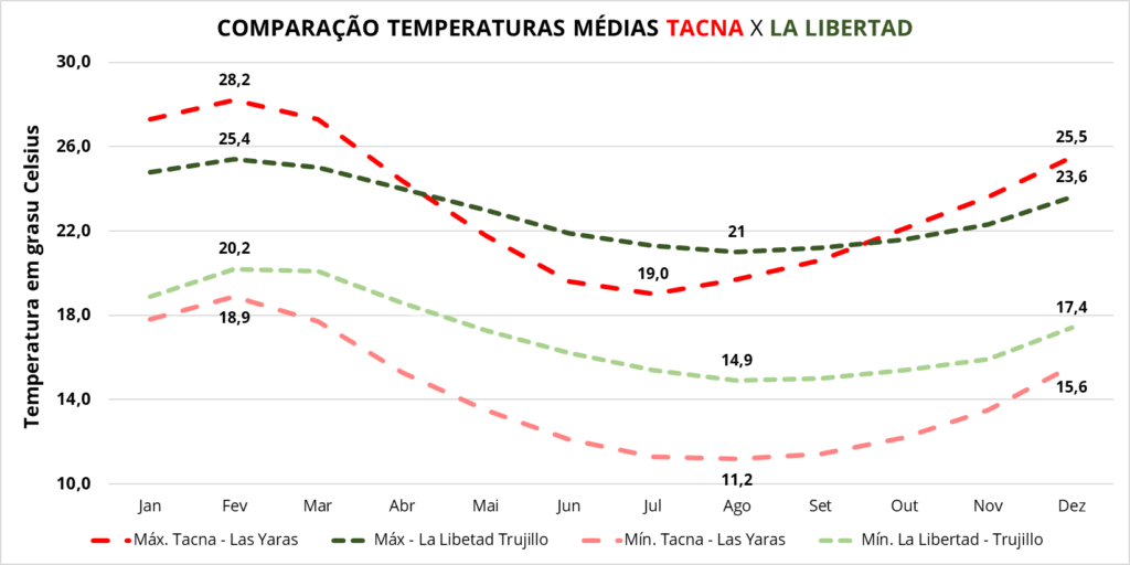 Comparison of average temperatures between Tacna and La Libertad