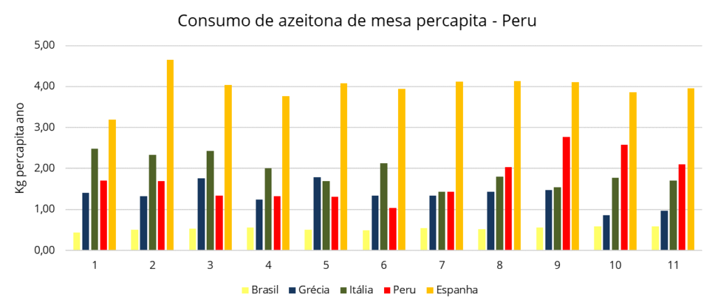 Perpepita consumption of table olives - Comparison