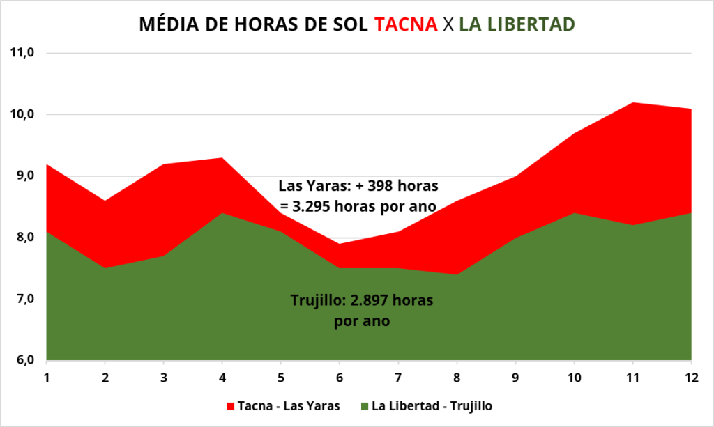 Average hours of sunshine Tacna x La Libertad