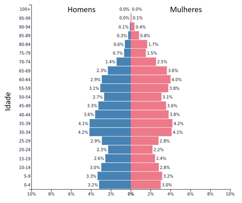 Russian population pyramid in 2021