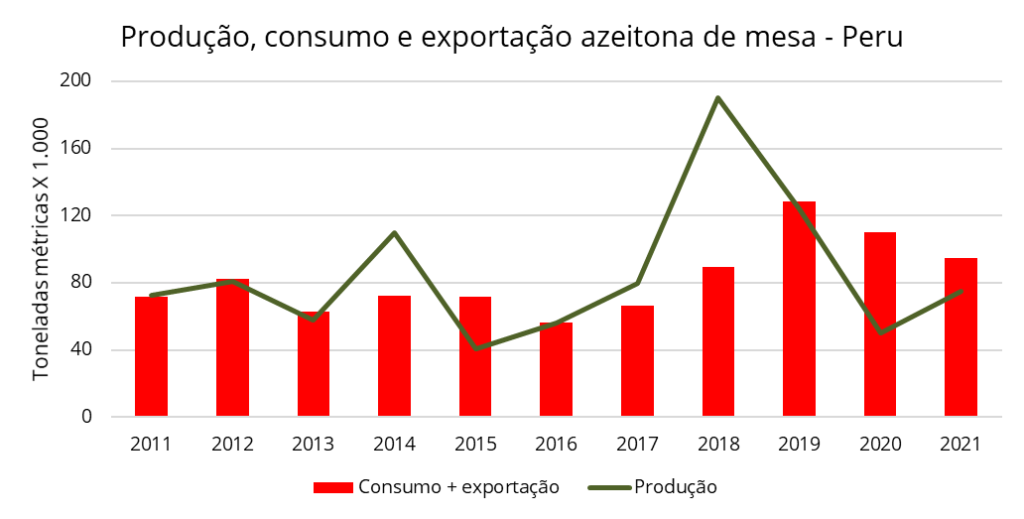 Production, consumption and export of table olives - Peru