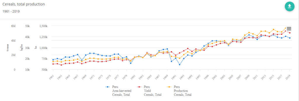 Evolution of cereal production in Peru - FAO