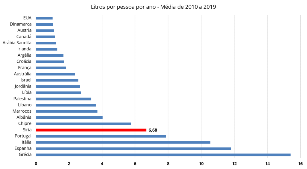 Average consumption per capita worldwide