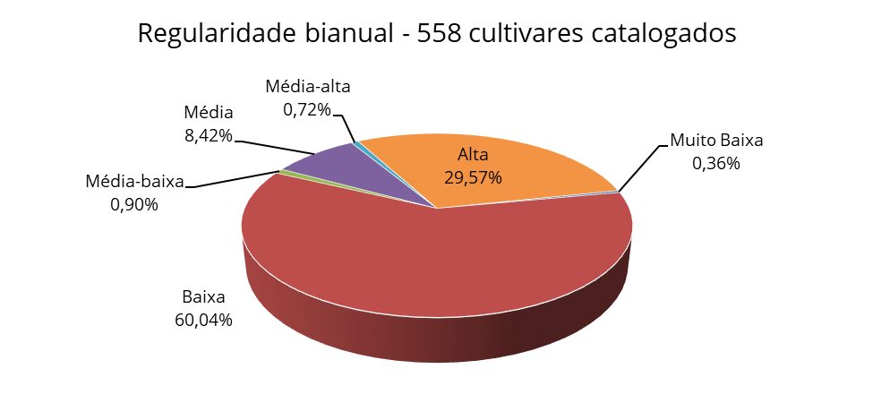 Biannuality of 558 cultivars