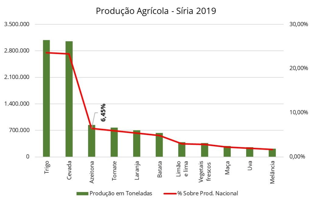 Agricultural production in Syria 2019 - FAOSTAT
