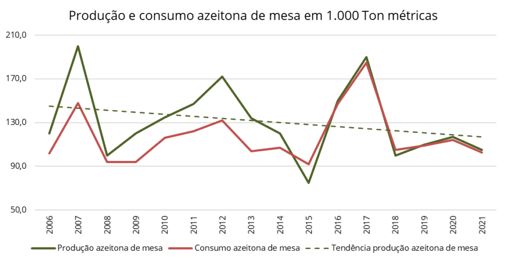 Olive production and consumption in Syria