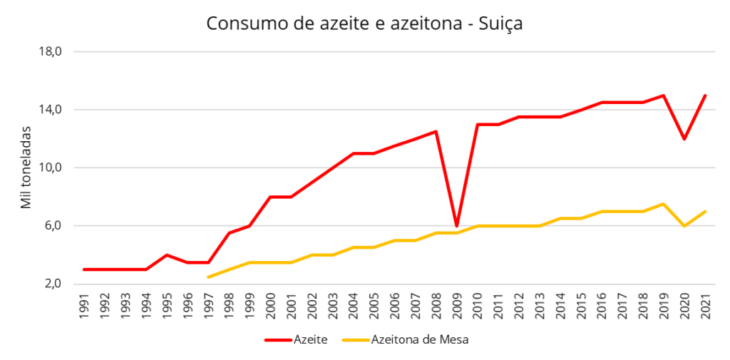 Consumption of olive oil and olives in Switzerland
