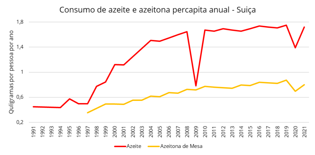Consumption of olive oil and olives per year in Switzerland