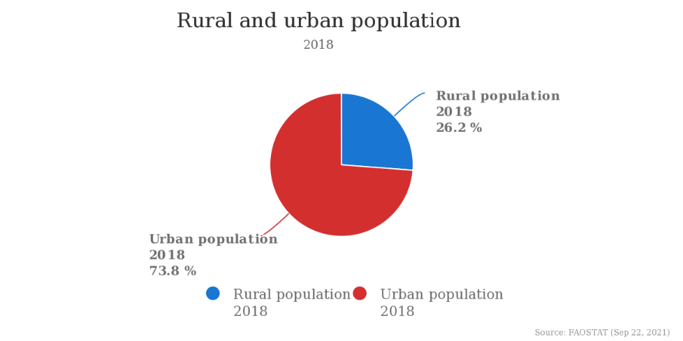 Distribution between rural and urban population