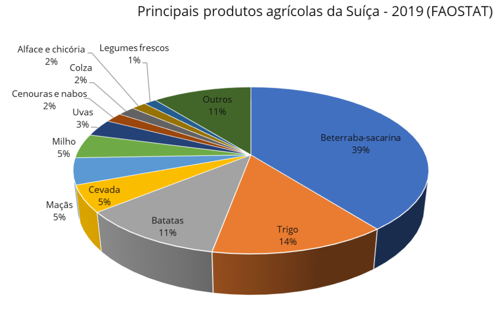 Switzerland's main agricultural products
