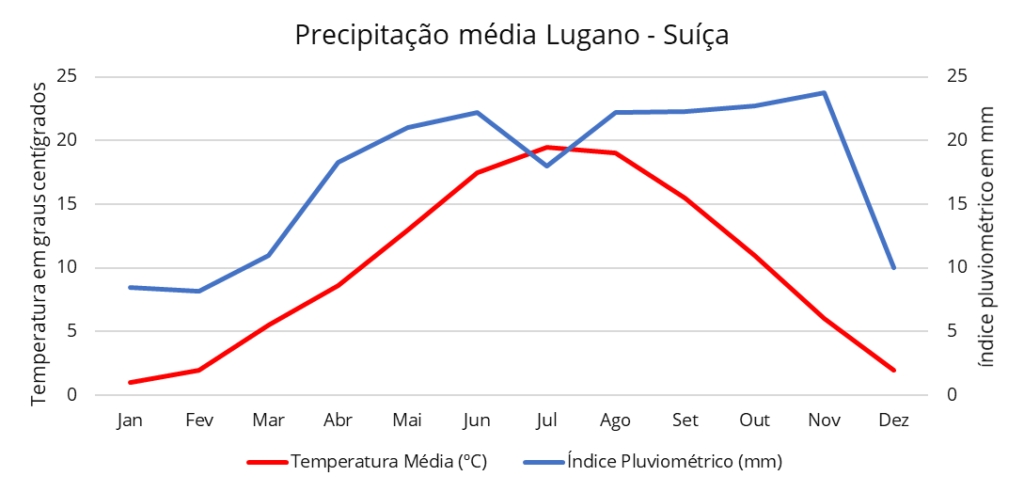 Average temperature and precipitation in Lugano