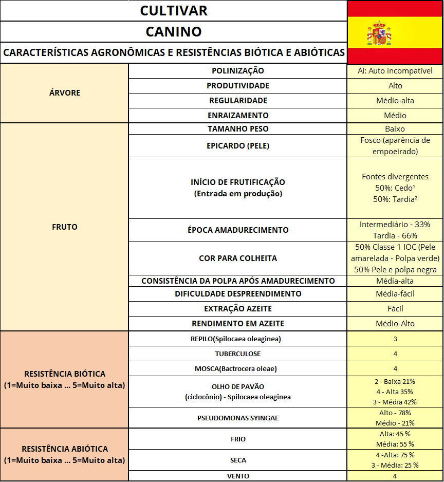 Characteristics and strengths - Cultivar Canine
