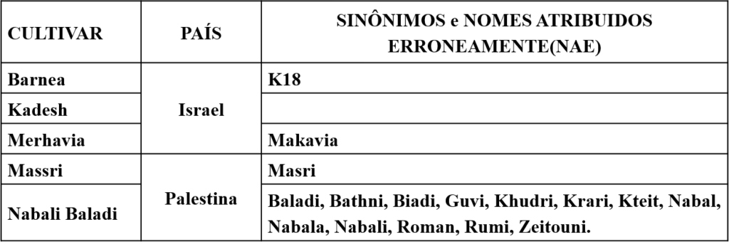 Israel-Palestine Cultivars