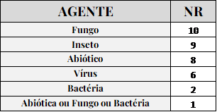 Major pathogens for olive trees
