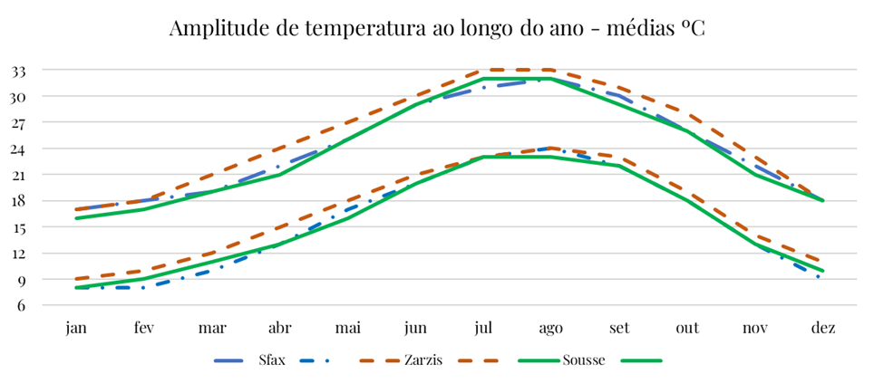 Temperature ranges in Tunisia