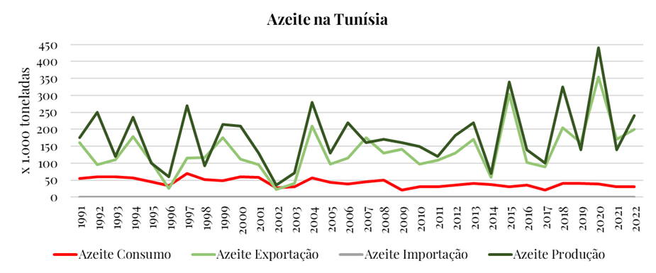 Olive oil produced, consumed and sold in Tunisia - IOC