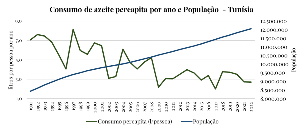Per capita olive oil consumption and population growth