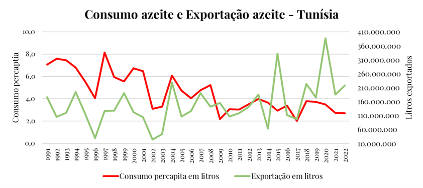 Consumption and export of olive oil in Tunisia