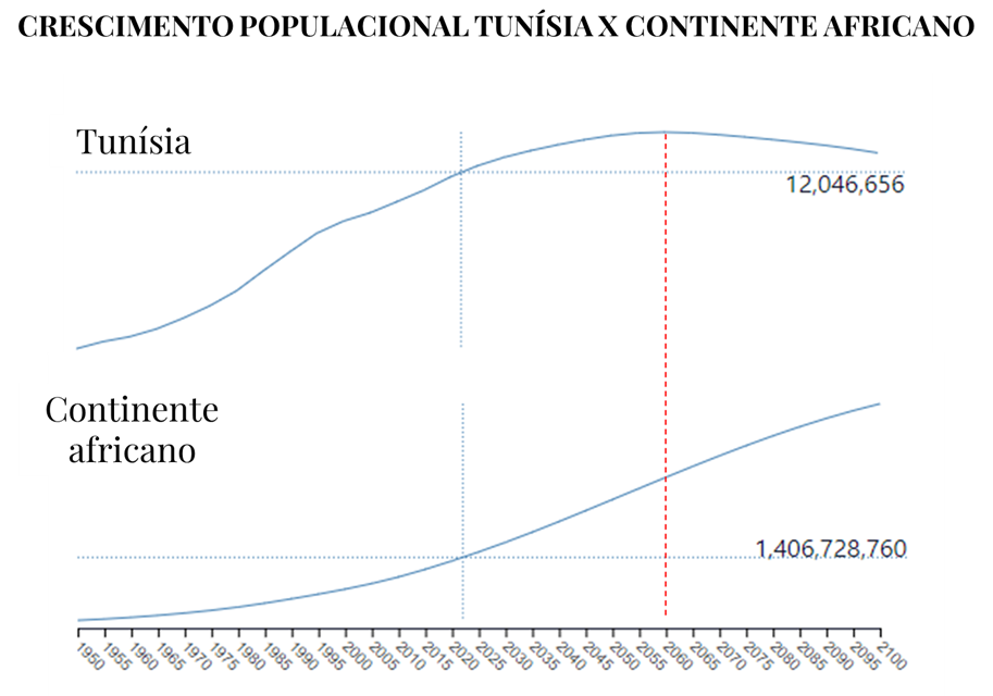Population growth of Tunisia vs African continent