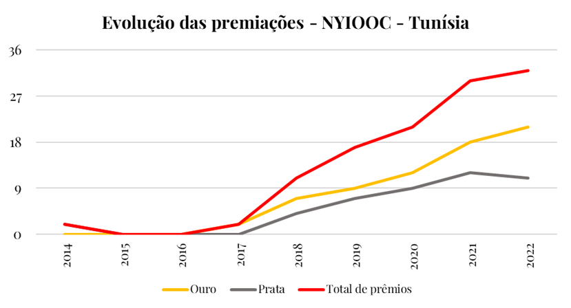 Evolution of Tunisian olive oil awards