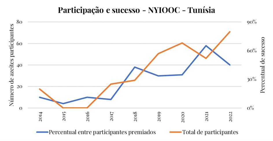 Participation and successes of Tunisian olive oils at the NYIOOC