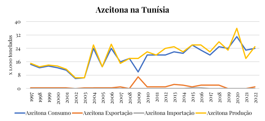 Production, consumption and marketing of olives in Tunisia